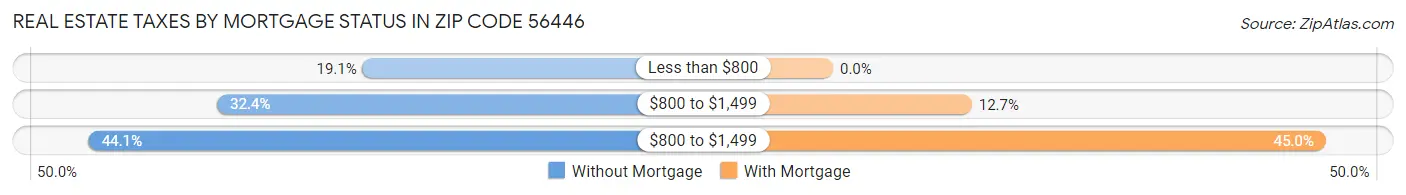 Real Estate Taxes by Mortgage Status in Zip Code 56446