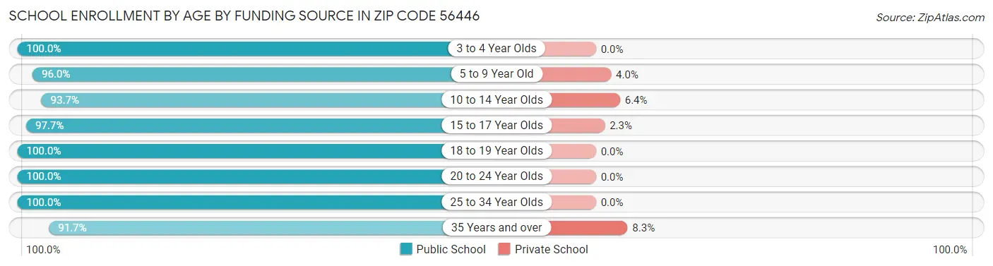 School Enrollment by Age by Funding Source in Zip Code 56446