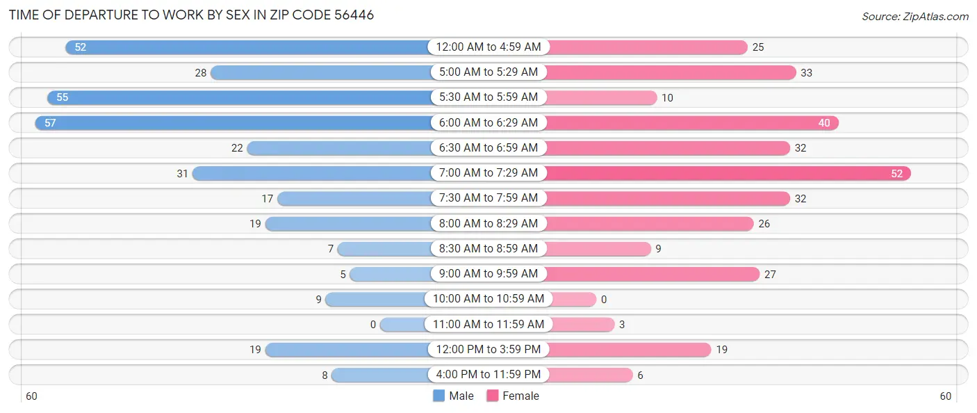 Time of Departure to Work by Sex in Zip Code 56446