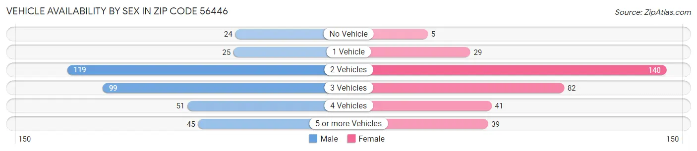 Vehicle Availability by Sex in Zip Code 56446