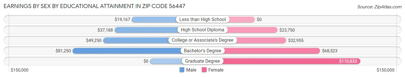 Earnings by Sex by Educational Attainment in Zip Code 56447