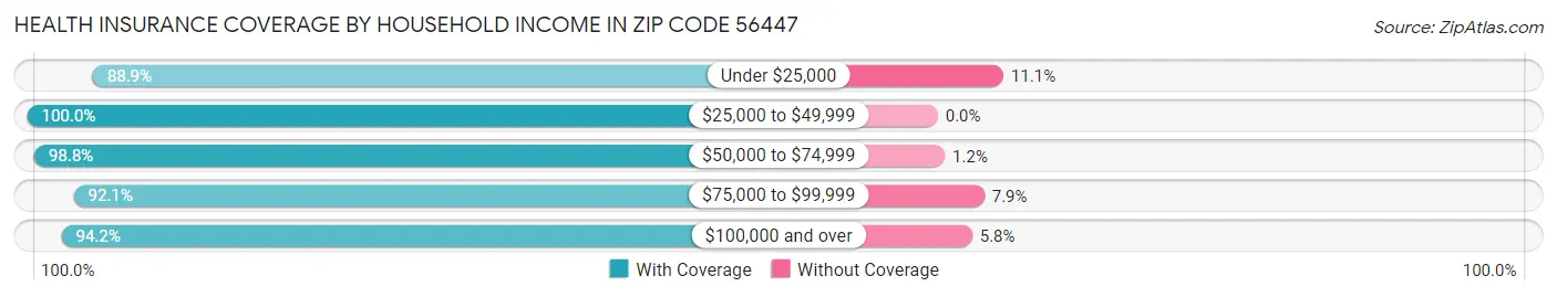 Health Insurance Coverage by Household Income in Zip Code 56447