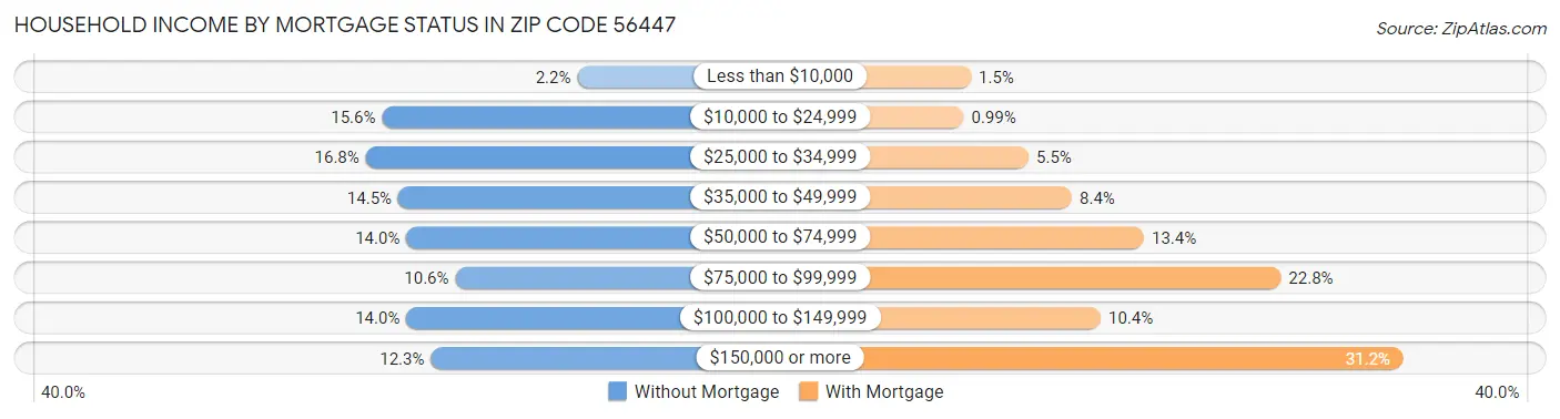 Household Income by Mortgage Status in Zip Code 56447