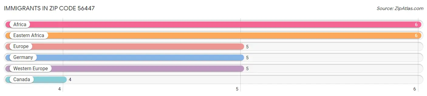 Immigrants in Zip Code 56447