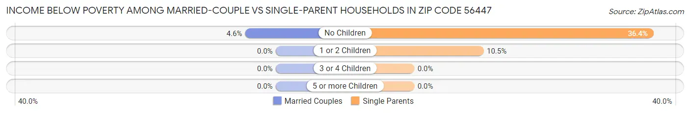 Income Below Poverty Among Married-Couple vs Single-Parent Households in Zip Code 56447