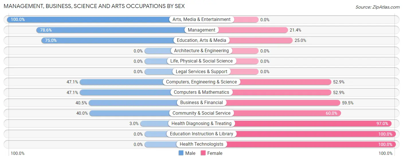 Management, Business, Science and Arts Occupations by Sex in Zip Code 56447