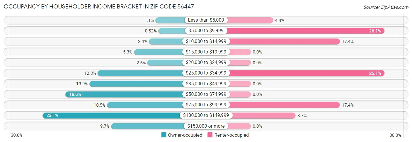 Occupancy by Householder Income Bracket in Zip Code 56447