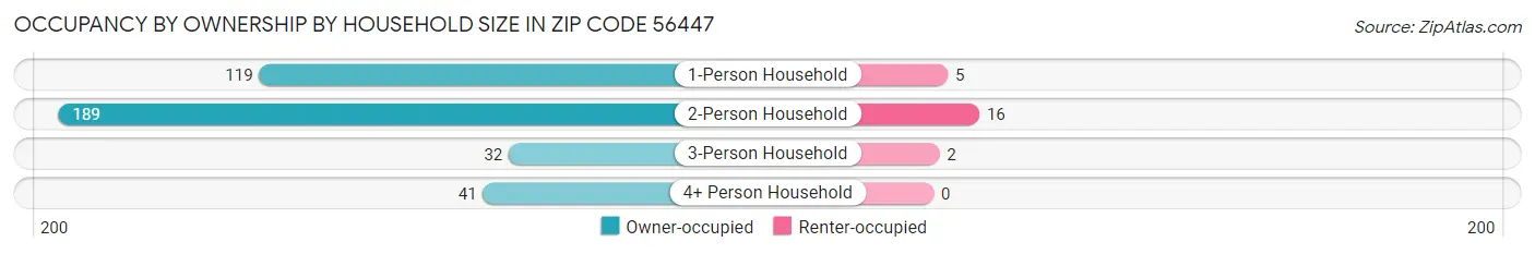 Occupancy by Ownership by Household Size in Zip Code 56447