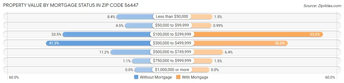 Property Value by Mortgage Status in Zip Code 56447