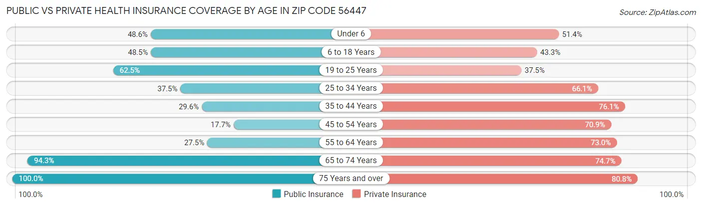 Public vs Private Health Insurance Coverage by Age in Zip Code 56447