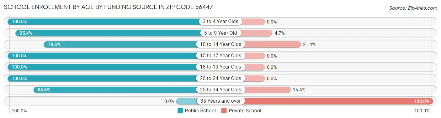 School Enrollment by Age by Funding Source in Zip Code 56447