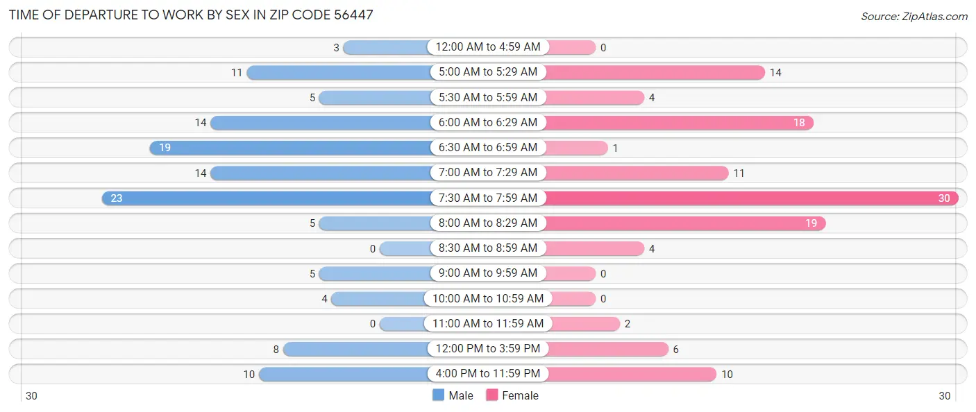 Time of Departure to Work by Sex in Zip Code 56447