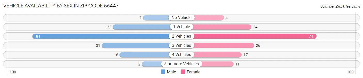 Vehicle Availability by Sex in Zip Code 56447