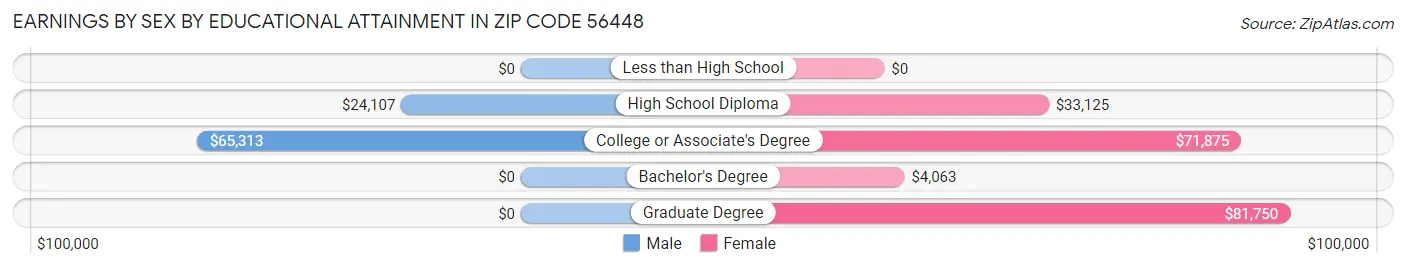Earnings by Sex by Educational Attainment in Zip Code 56448