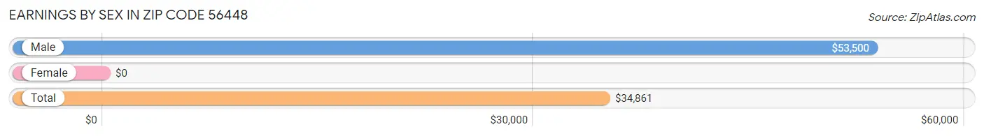 Earnings by Sex in Zip Code 56448