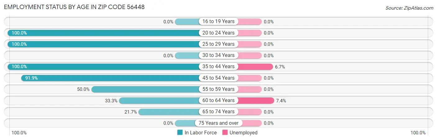 Employment Status by Age in Zip Code 56448