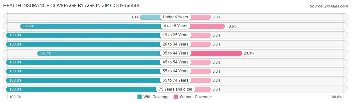 Health Insurance Coverage by Age in Zip Code 56448
