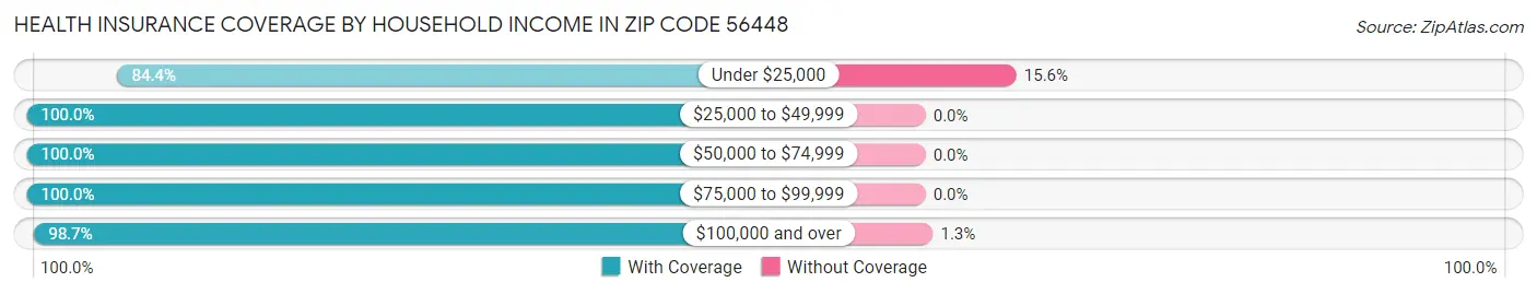 Health Insurance Coverage by Household Income in Zip Code 56448