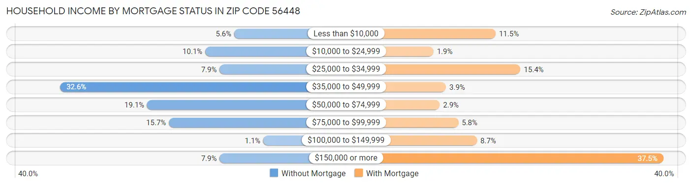 Household Income by Mortgage Status in Zip Code 56448