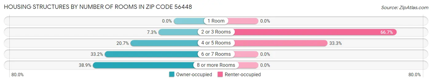 Housing Structures by Number of Rooms in Zip Code 56448
