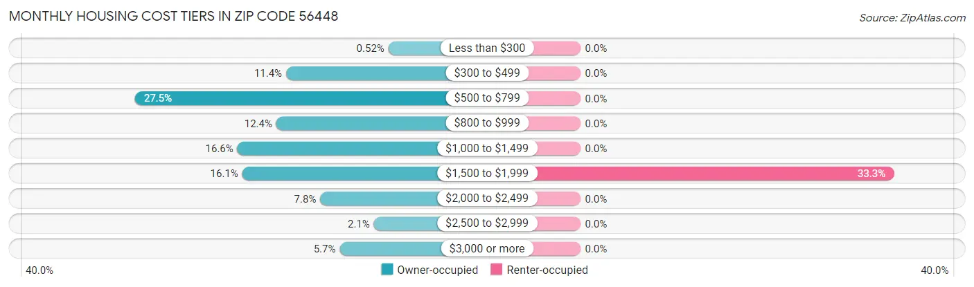 Monthly Housing Cost Tiers in Zip Code 56448