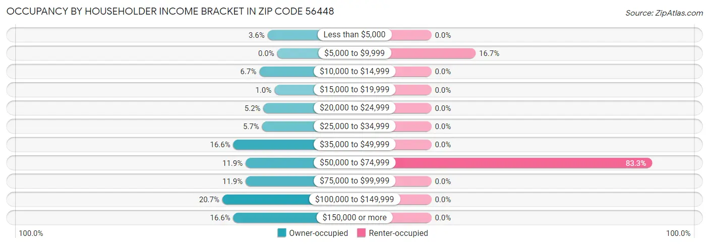 Occupancy by Householder Income Bracket in Zip Code 56448