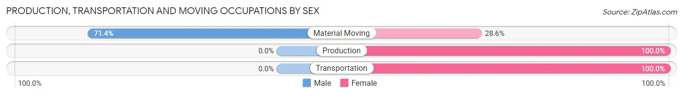 Production, Transportation and Moving Occupations by Sex in Zip Code 56448