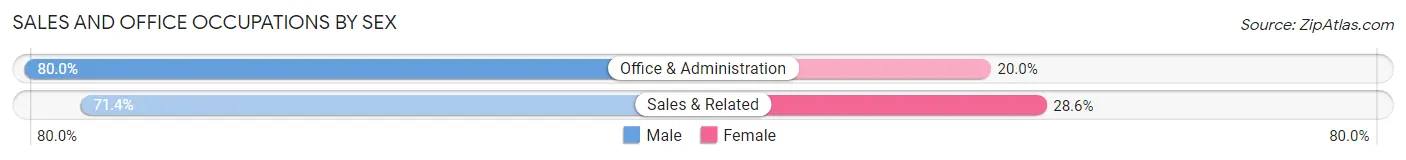 Sales and Office Occupations by Sex in Zip Code 56448