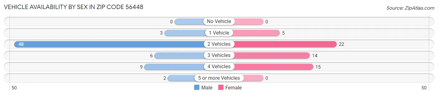 Vehicle Availability by Sex in Zip Code 56448