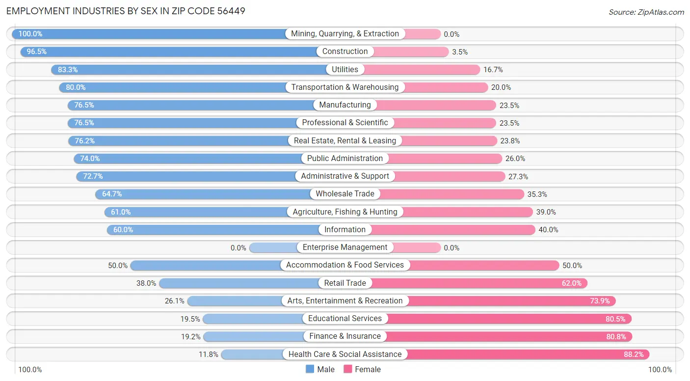 Employment Industries by Sex in Zip Code 56449