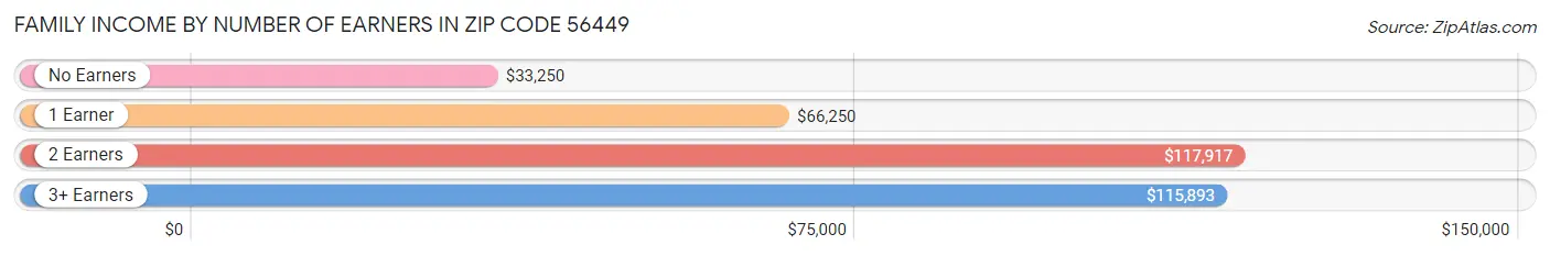 Family Income by Number of Earners in Zip Code 56449