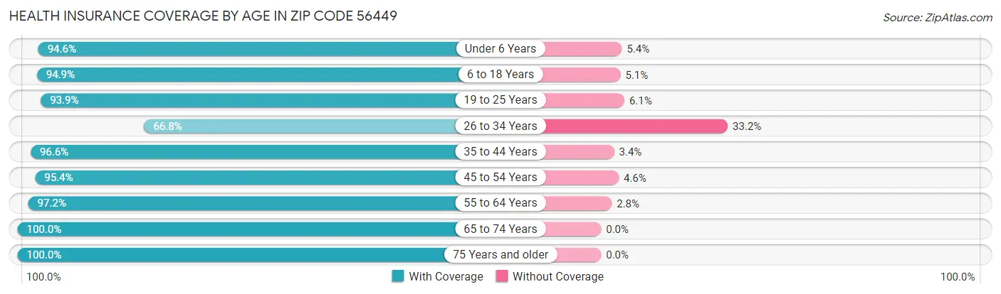Health Insurance Coverage by Age in Zip Code 56449