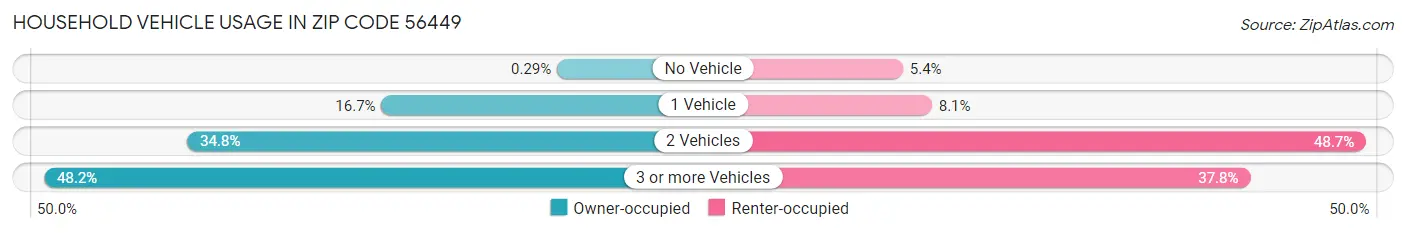 Household Vehicle Usage in Zip Code 56449