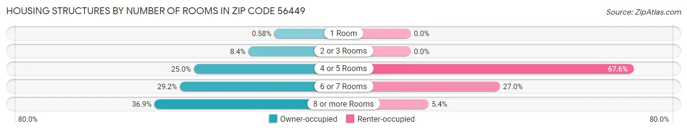 Housing Structures by Number of Rooms in Zip Code 56449