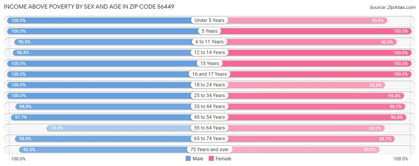 Income Above Poverty by Sex and Age in Zip Code 56449