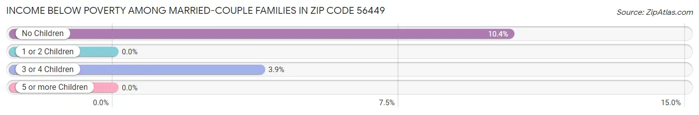 Income Below Poverty Among Married-Couple Families in Zip Code 56449