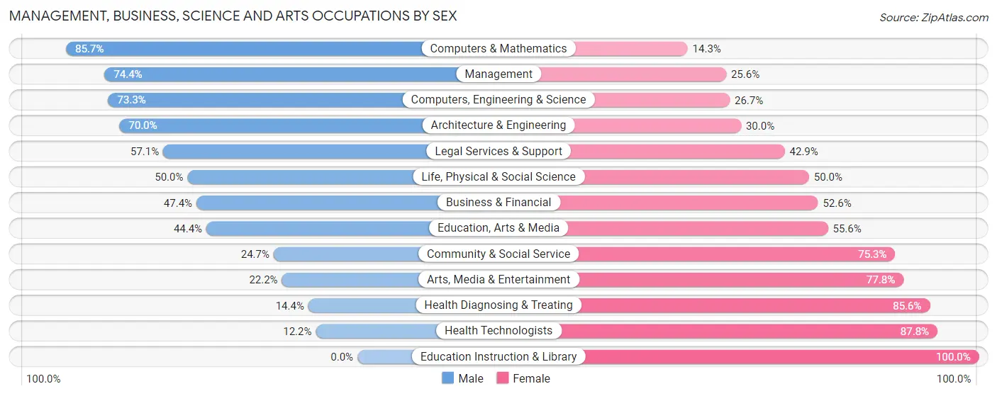 Management, Business, Science and Arts Occupations by Sex in Zip Code 56449
