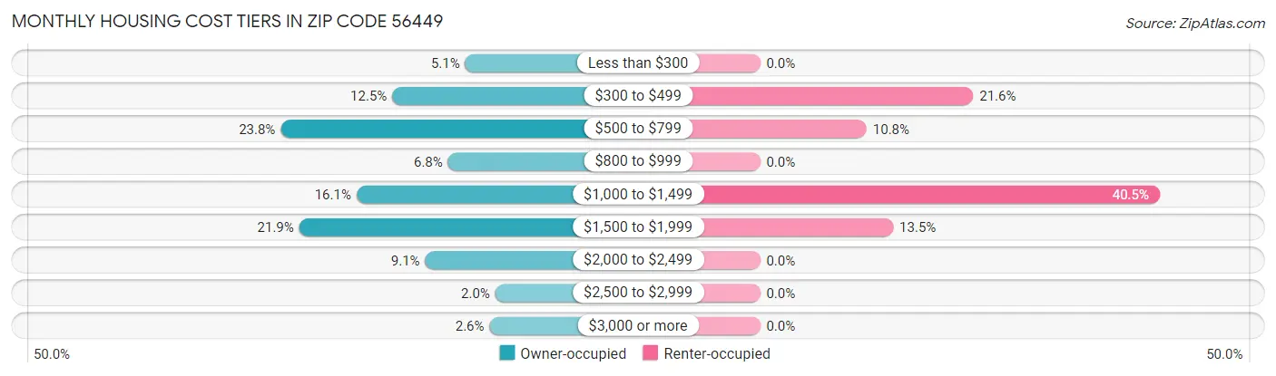 Monthly Housing Cost Tiers in Zip Code 56449