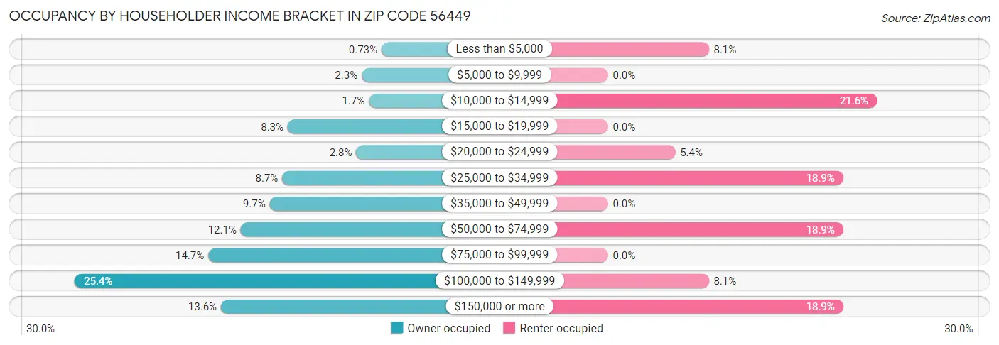 Occupancy by Householder Income Bracket in Zip Code 56449