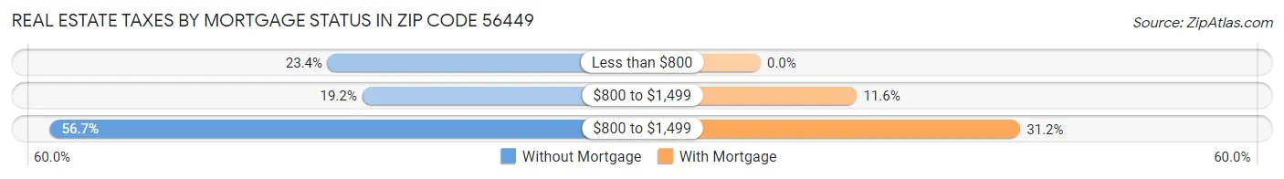 Real Estate Taxes by Mortgage Status in Zip Code 56449