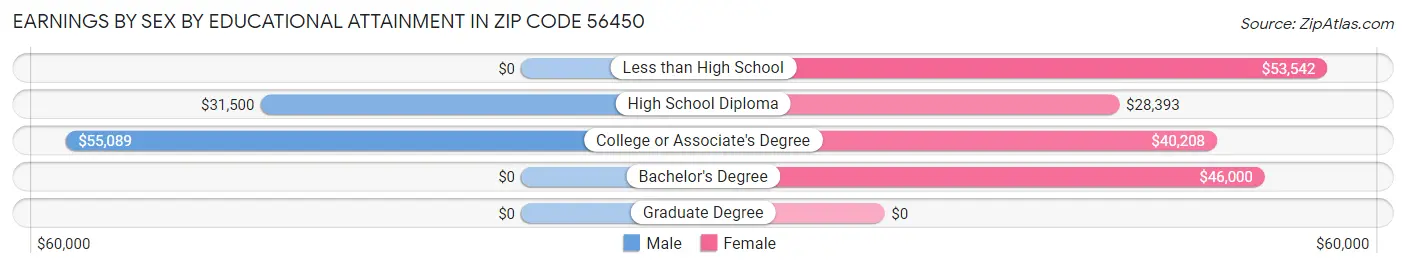 Earnings by Sex by Educational Attainment in Zip Code 56450