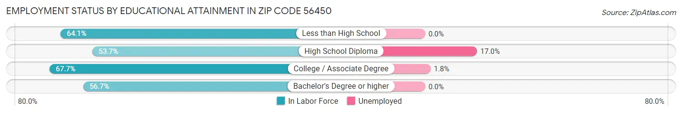 Employment Status by Educational Attainment in Zip Code 56450