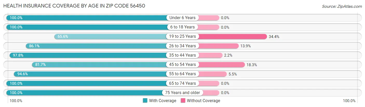 Health Insurance Coverage by Age in Zip Code 56450