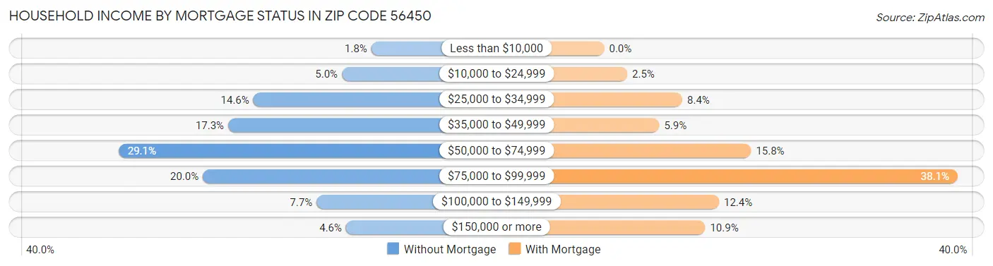 Household Income by Mortgage Status in Zip Code 56450