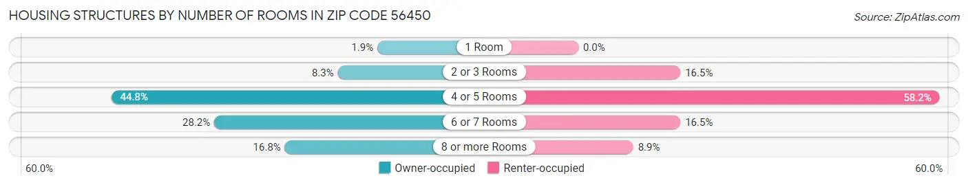 Housing Structures by Number of Rooms in Zip Code 56450
