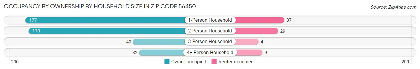 Occupancy by Ownership by Household Size in Zip Code 56450