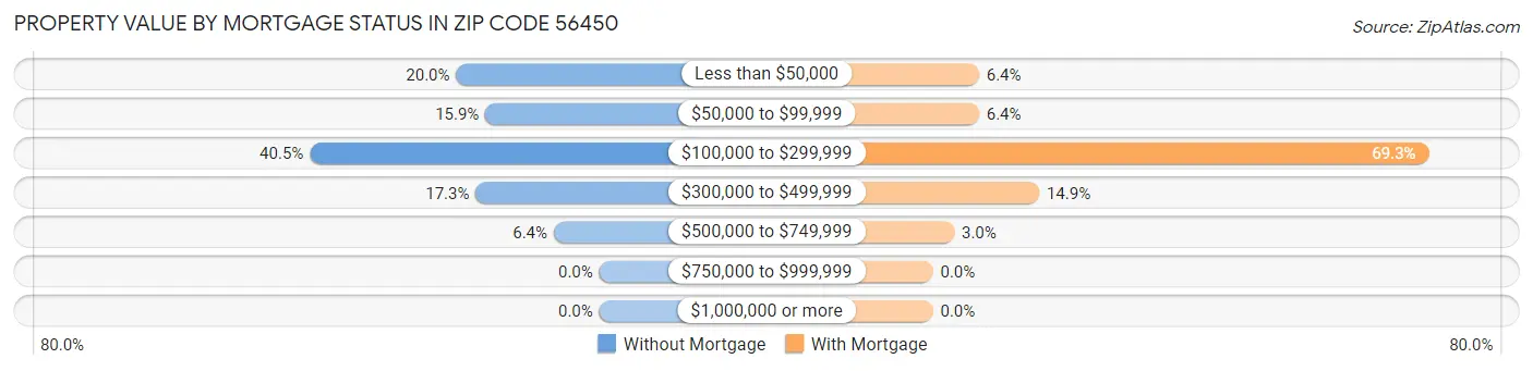 Property Value by Mortgage Status in Zip Code 56450