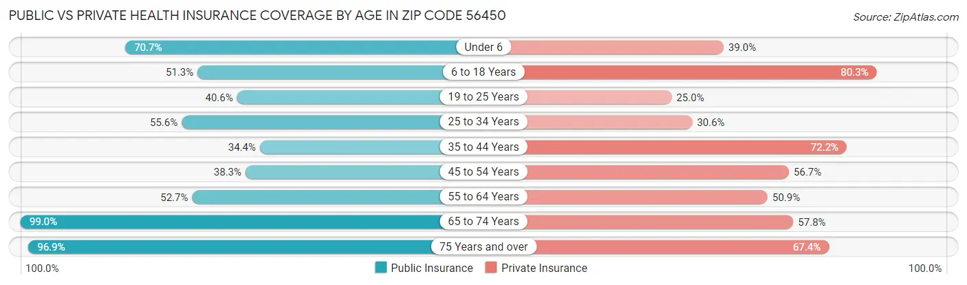 Public vs Private Health Insurance Coverage by Age in Zip Code 56450