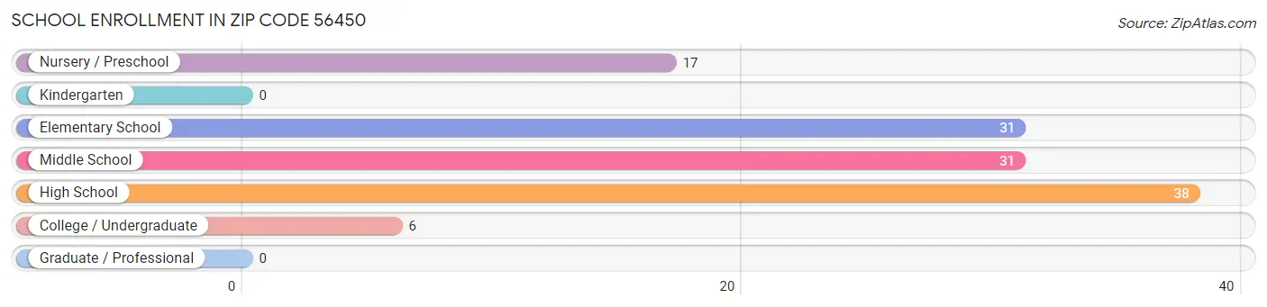 School Enrollment in Zip Code 56450