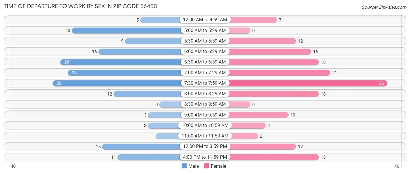 Time of Departure to Work by Sex in Zip Code 56450